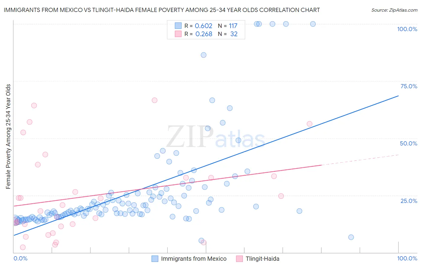 Immigrants from Mexico vs Tlingit-Haida Female Poverty Among 25-34 Year Olds