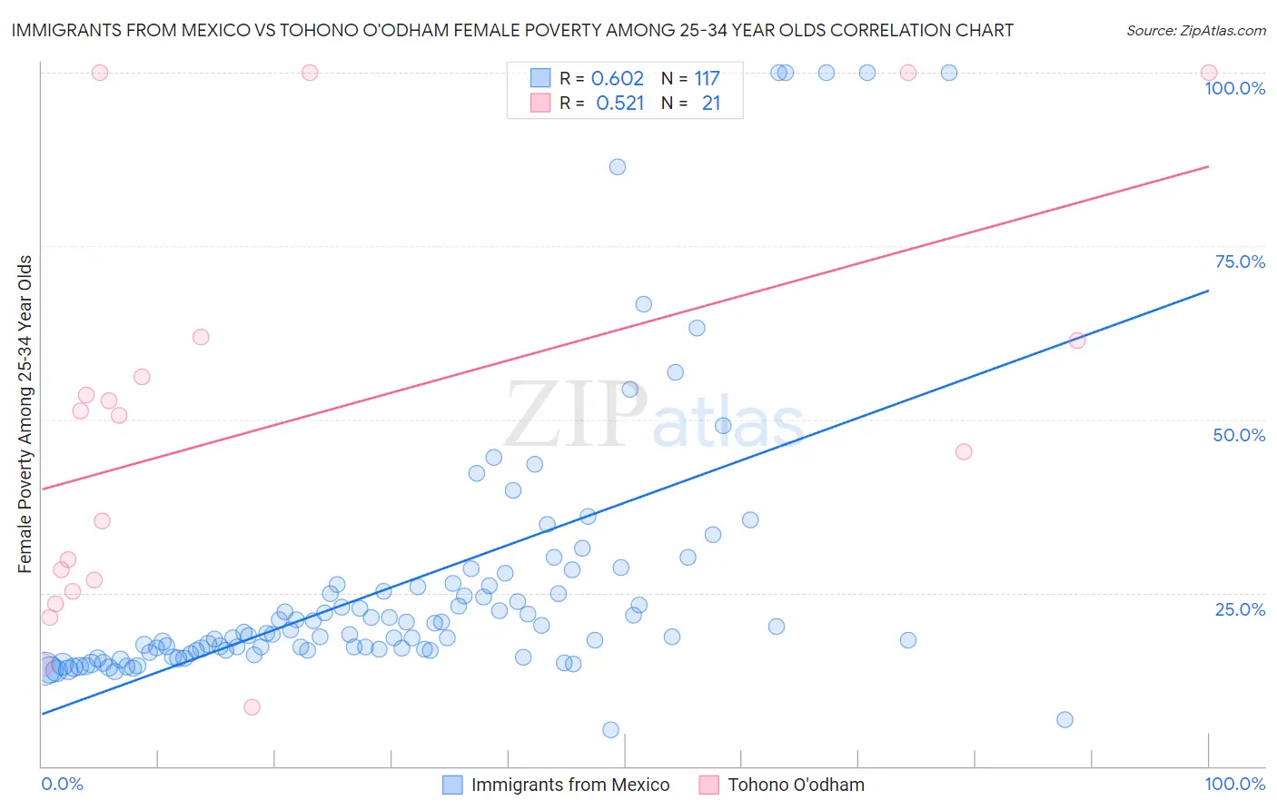 Immigrants from Mexico vs Tohono O'odham Female Poverty Among 25-34 Year Olds