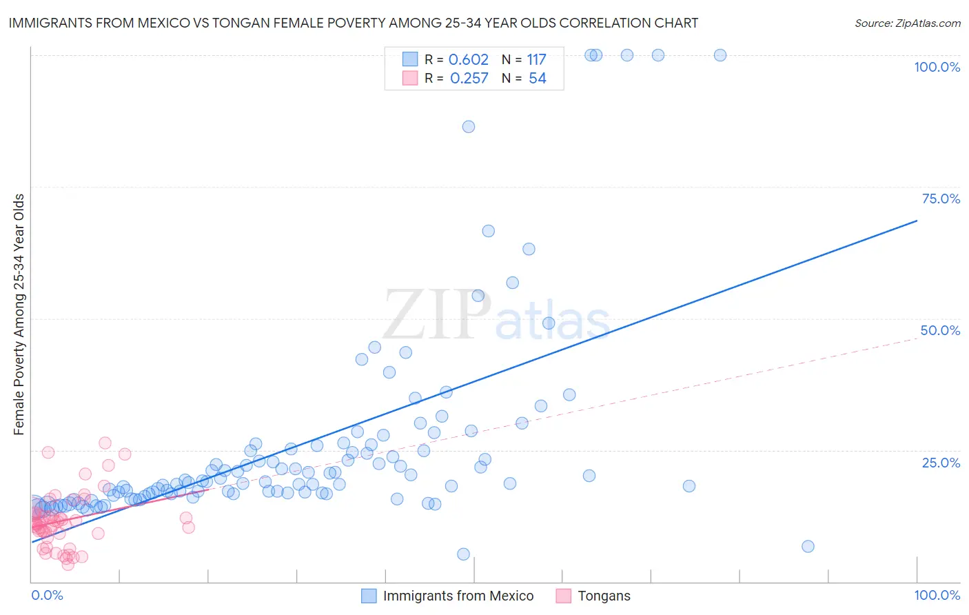 Immigrants from Mexico vs Tongan Female Poverty Among 25-34 Year Olds