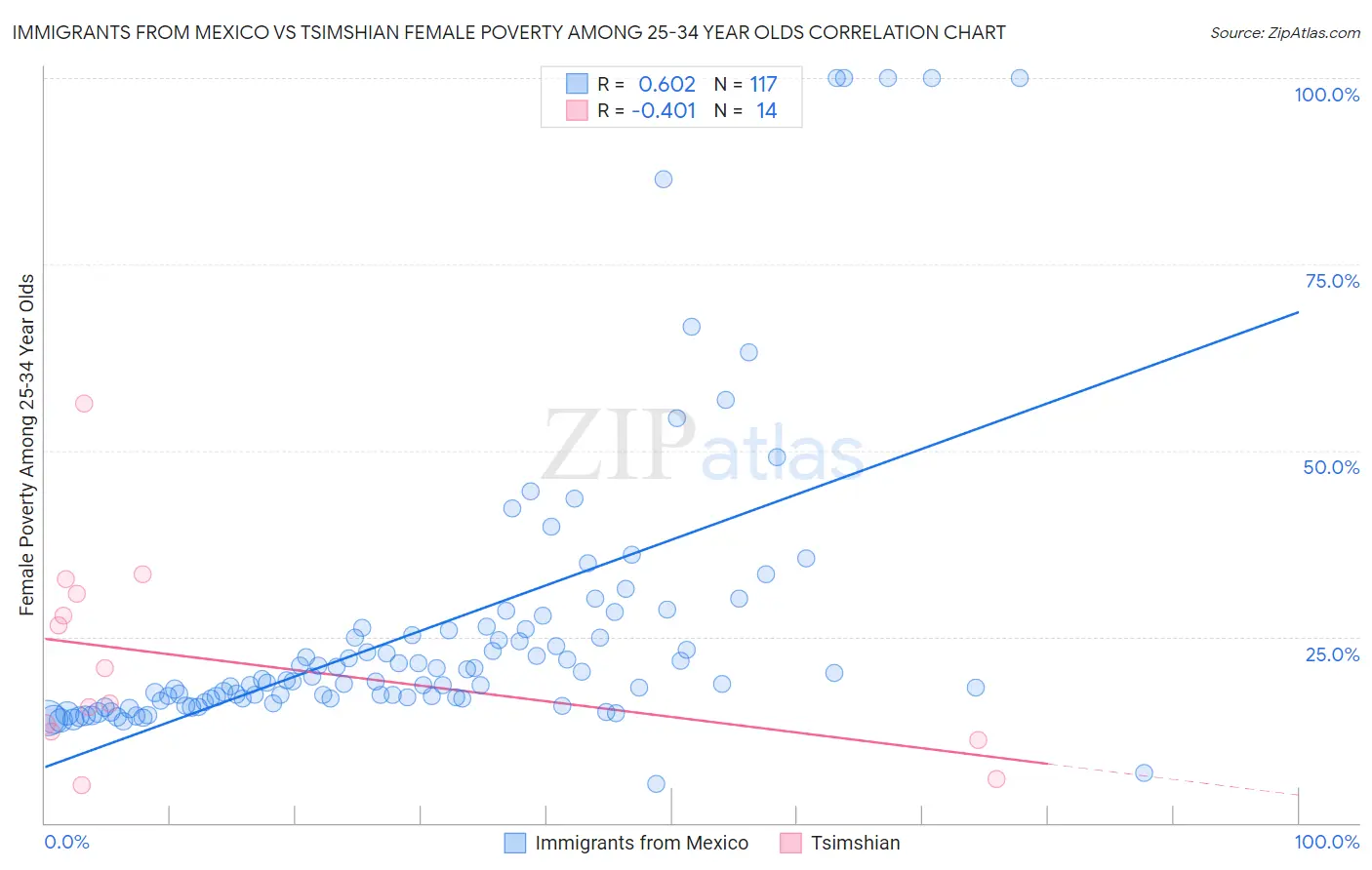 Immigrants from Mexico vs Tsimshian Female Poverty Among 25-34 Year Olds