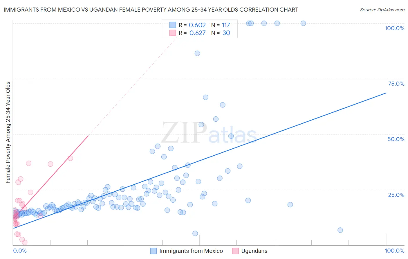 Immigrants from Mexico vs Ugandan Female Poverty Among 25-34 Year Olds