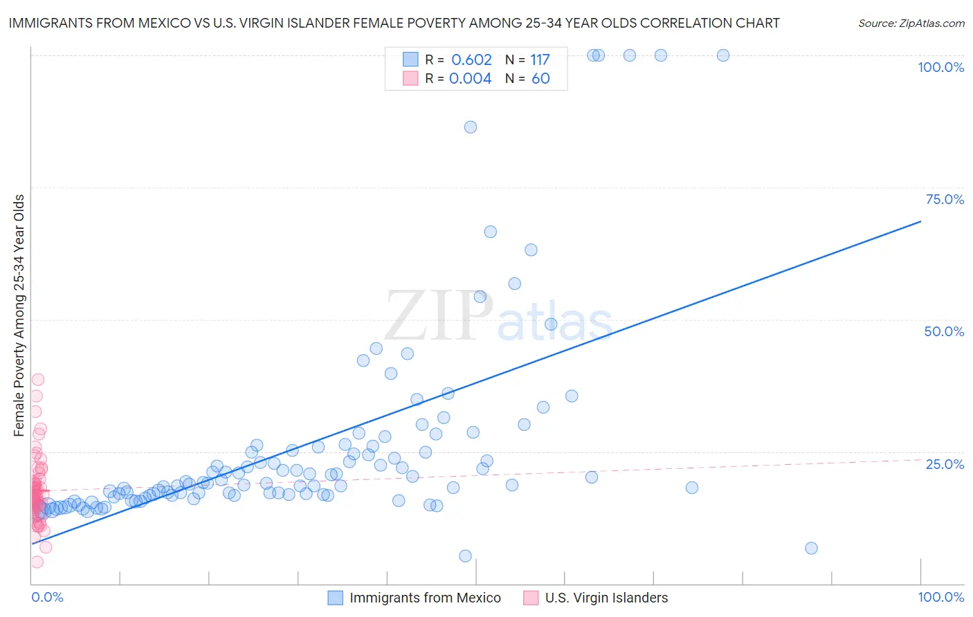 Immigrants from Mexico vs U.S. Virgin Islander Female Poverty Among 25-34 Year Olds