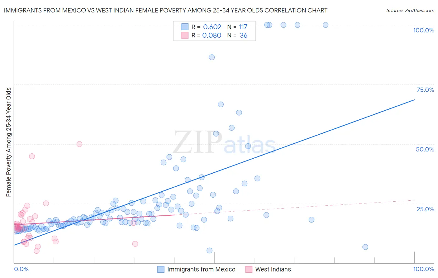 Immigrants from Mexico vs West Indian Female Poverty Among 25-34 Year Olds