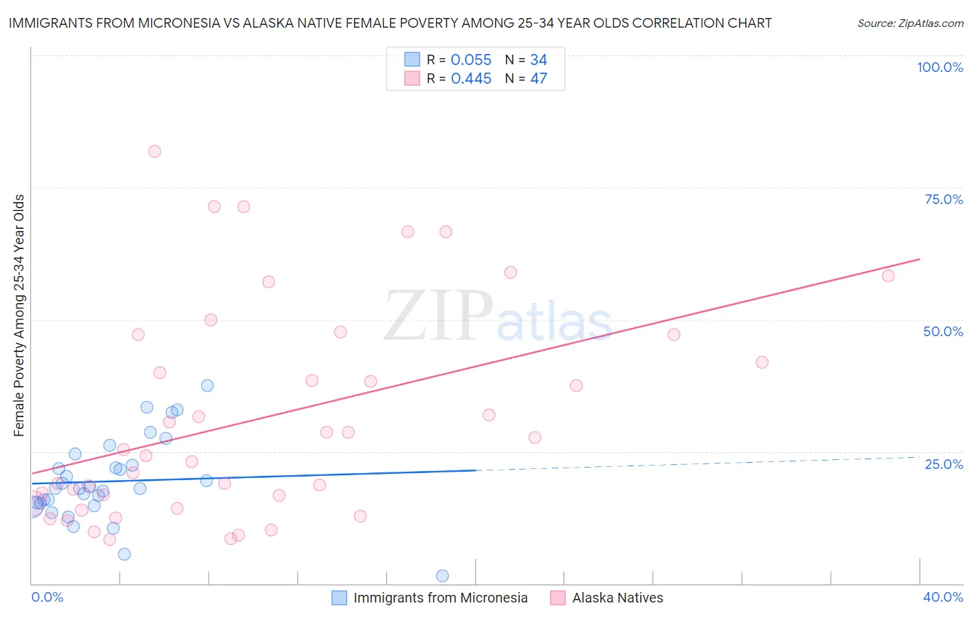 Immigrants from Micronesia vs Alaska Native Female Poverty Among 25-34 Year Olds