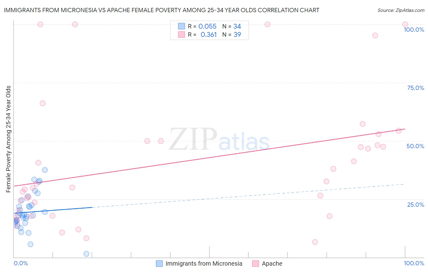 Immigrants from Micronesia vs Apache Female Poverty Among 25-34 Year Olds