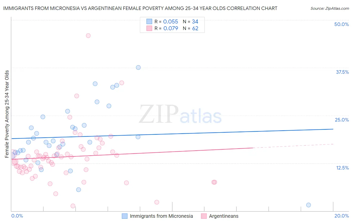 Immigrants from Micronesia vs Argentinean Female Poverty Among 25-34 Year Olds