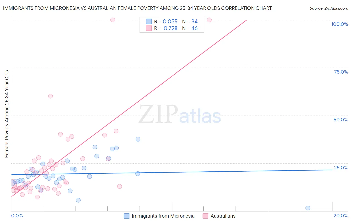 Immigrants from Micronesia vs Australian Female Poverty Among 25-34 Year Olds