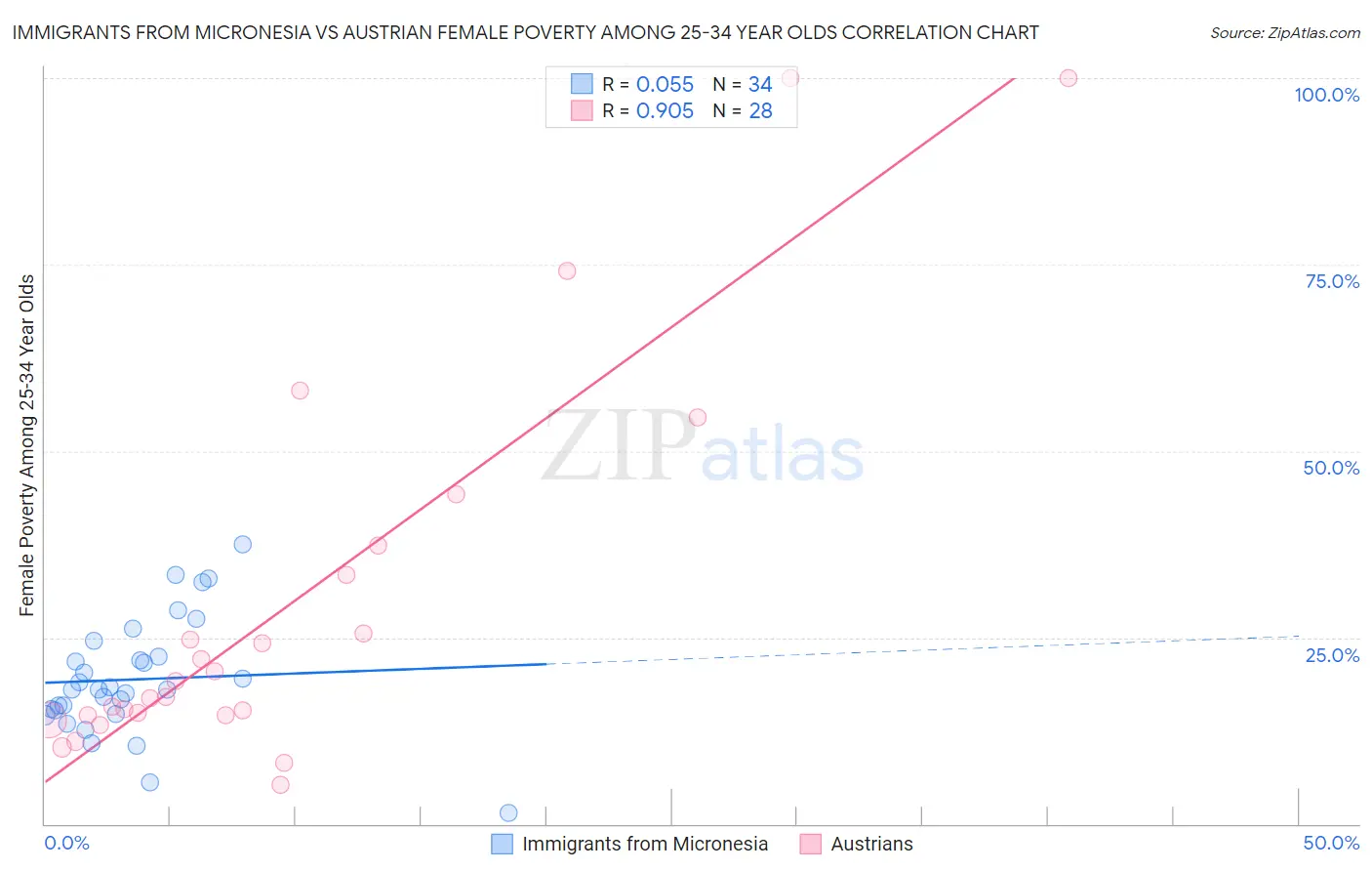 Immigrants from Micronesia vs Austrian Female Poverty Among 25-34 Year Olds