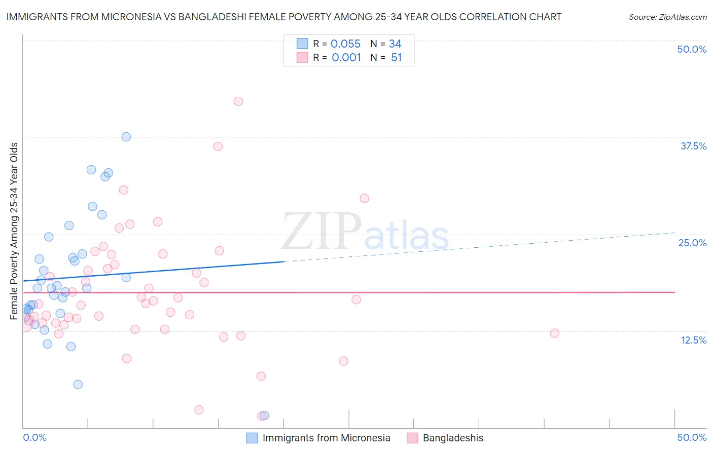 Immigrants from Micronesia vs Bangladeshi Female Poverty Among 25-34 Year Olds