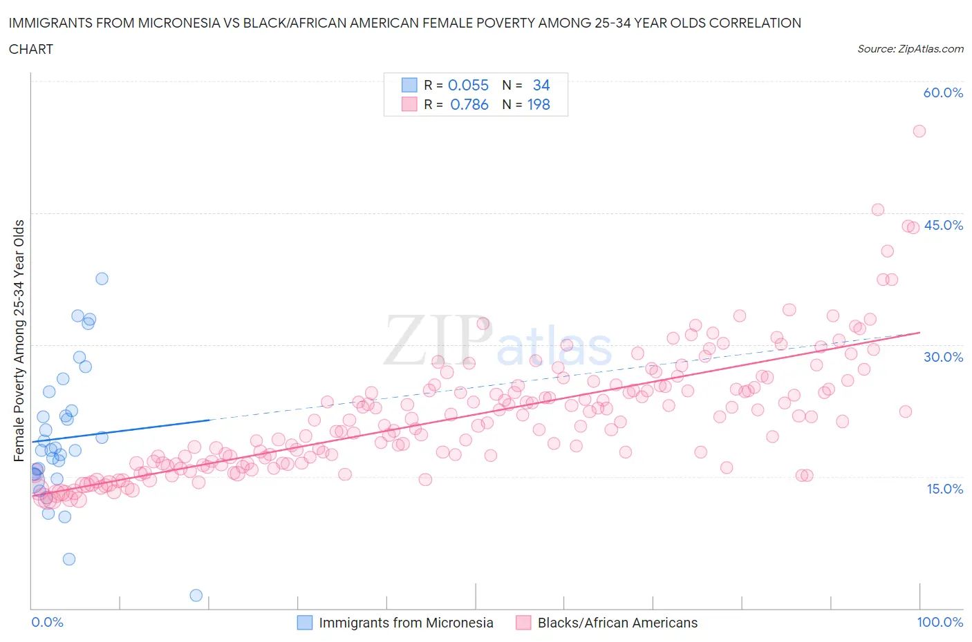 Immigrants from Micronesia vs Black/African American Female Poverty Among 25-34 Year Olds