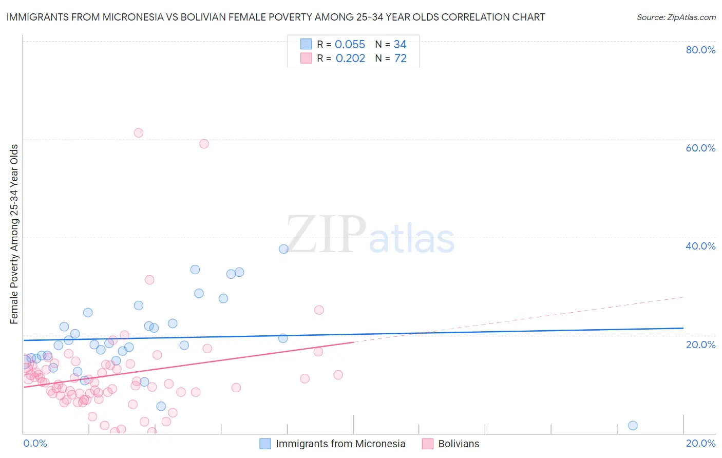 Immigrants from Micronesia vs Bolivian Female Poverty Among 25-34 Year Olds