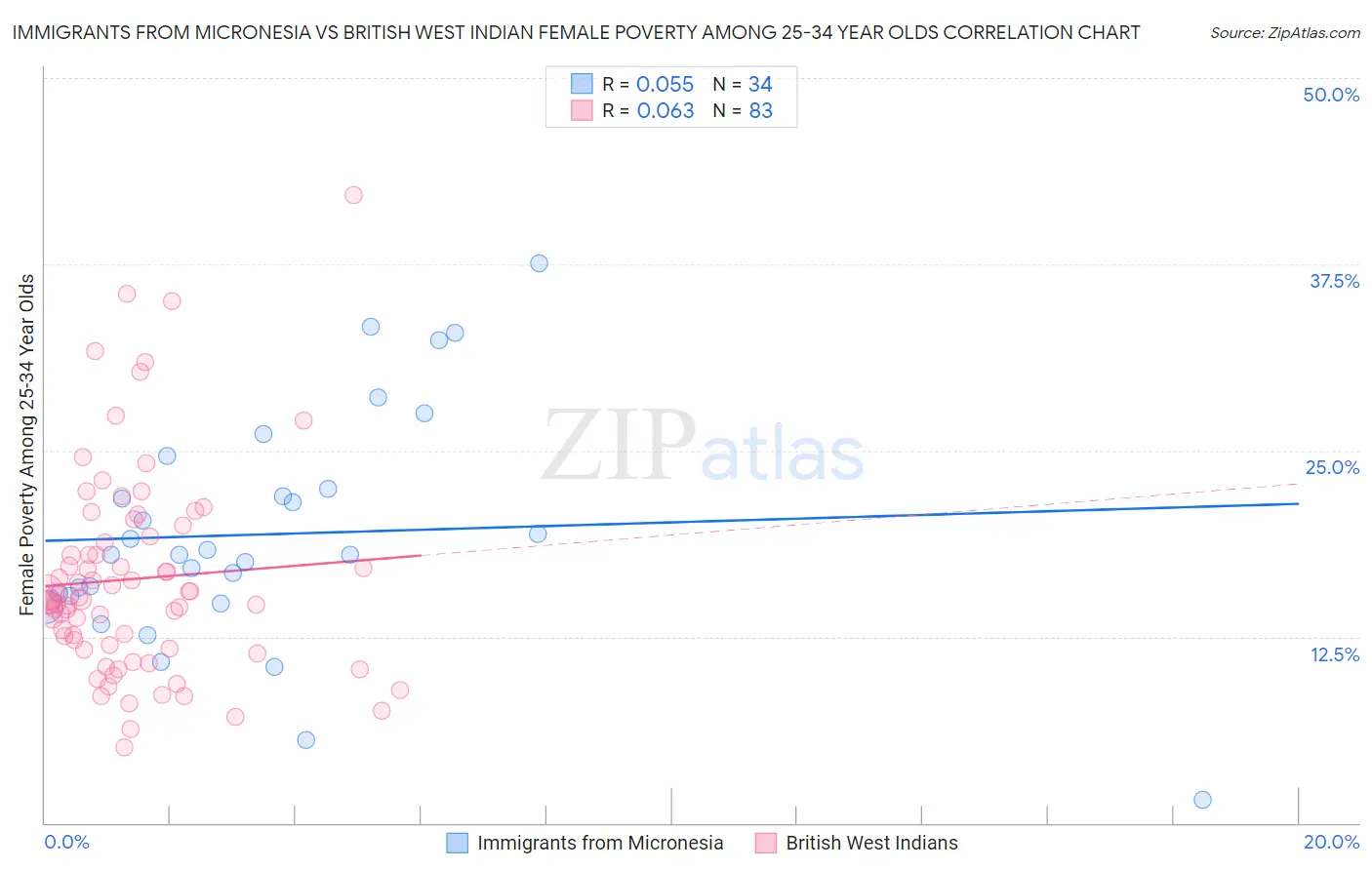 Immigrants from Micronesia vs British West Indian Female Poverty Among 25-34 Year Olds
