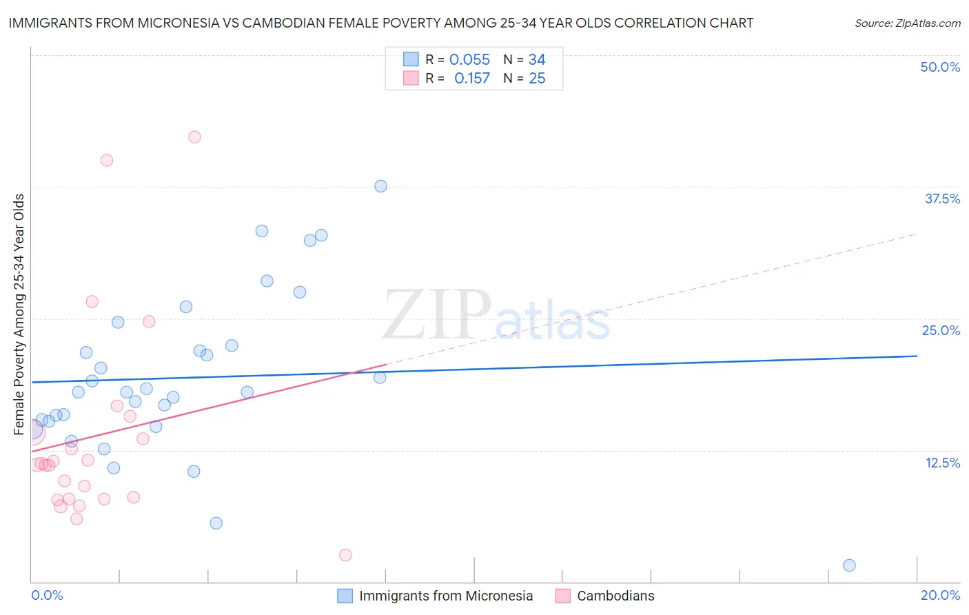 Immigrants from Micronesia vs Cambodian Female Poverty Among 25-34 Year Olds