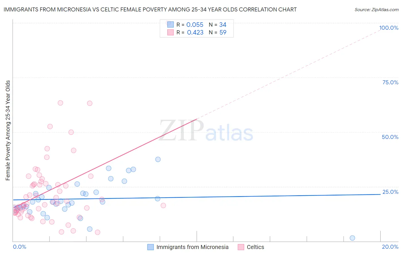 Immigrants from Micronesia vs Celtic Female Poverty Among 25-34 Year Olds