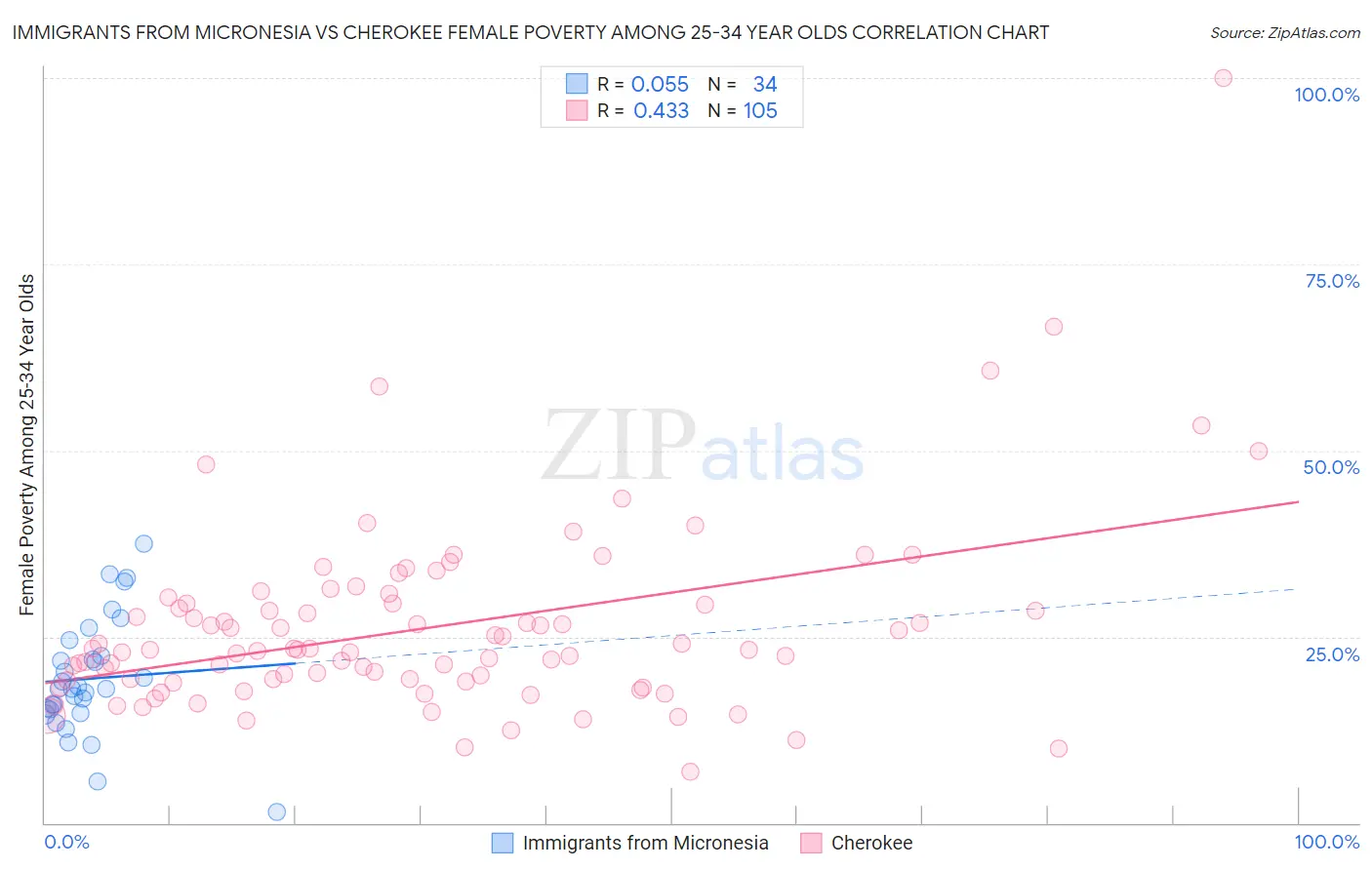 Immigrants from Micronesia vs Cherokee Female Poverty Among 25-34 Year Olds