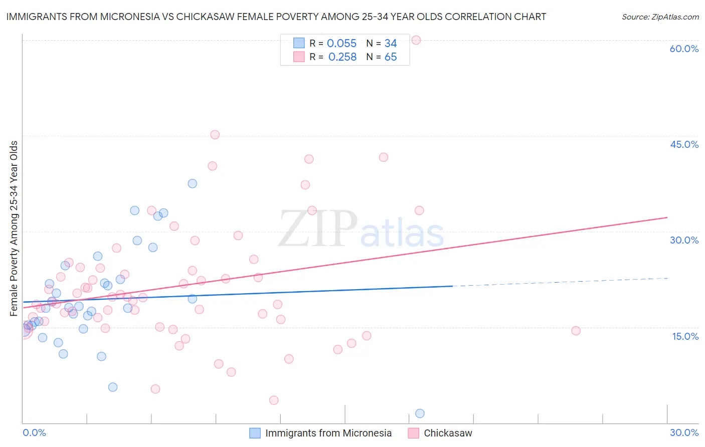 Immigrants from Micronesia vs Chickasaw Female Poverty Among 25-34 Year Olds