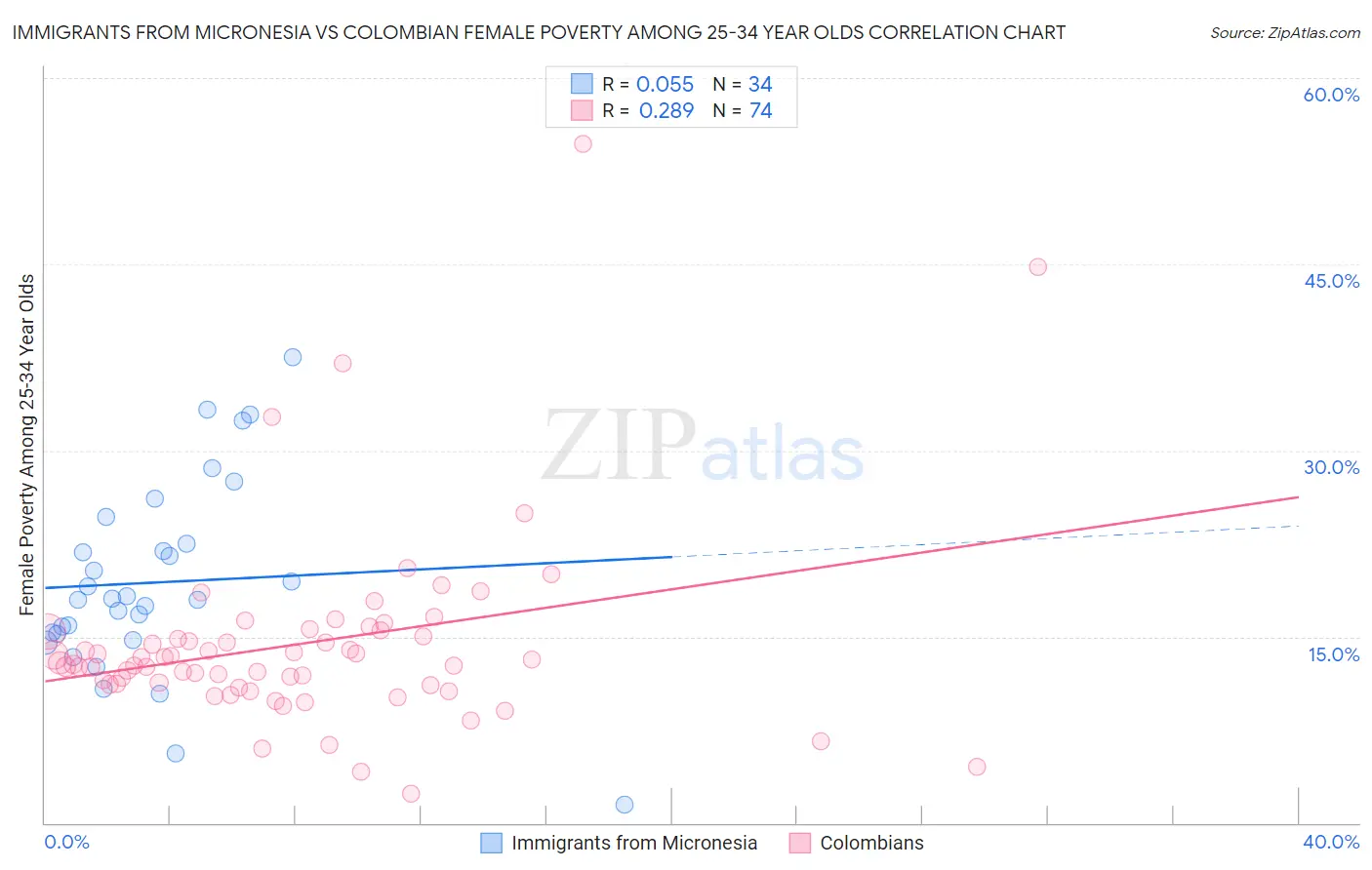 Immigrants from Micronesia vs Colombian Female Poverty Among 25-34 Year Olds