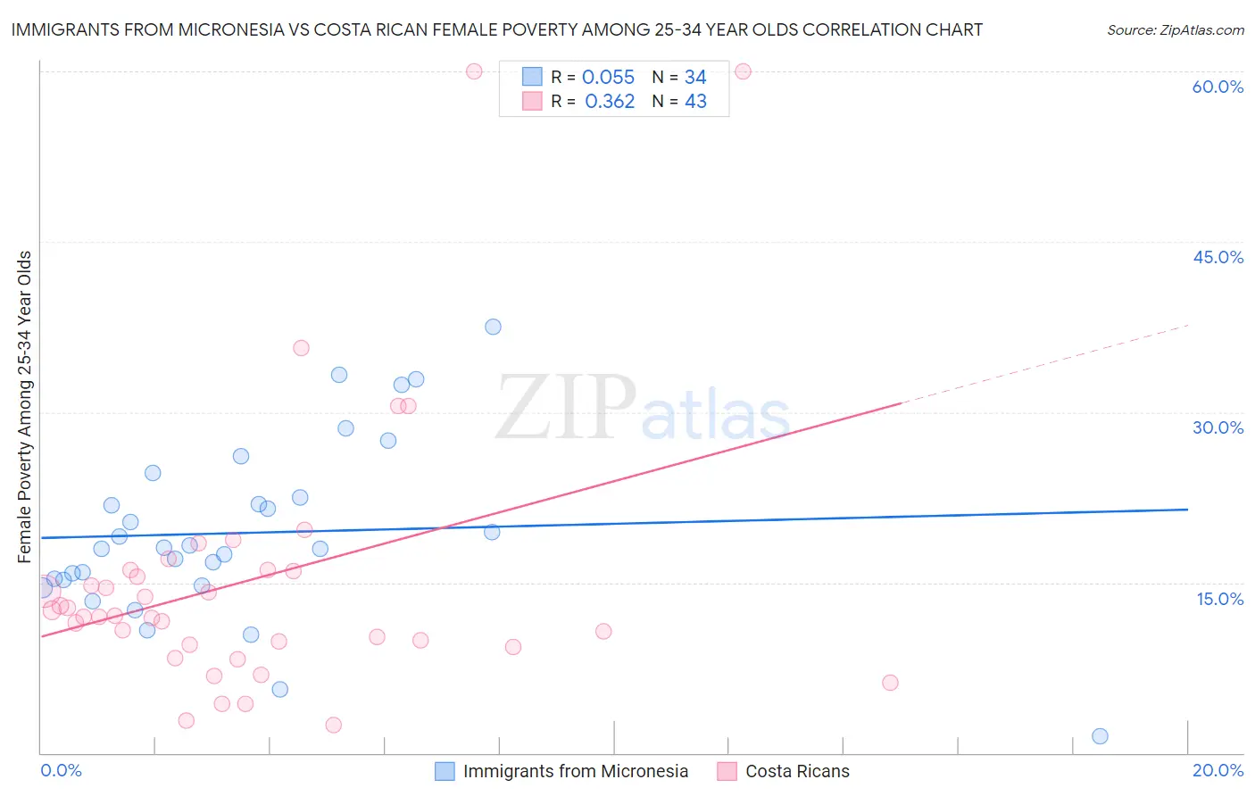 Immigrants from Micronesia vs Costa Rican Female Poverty Among 25-34 Year Olds