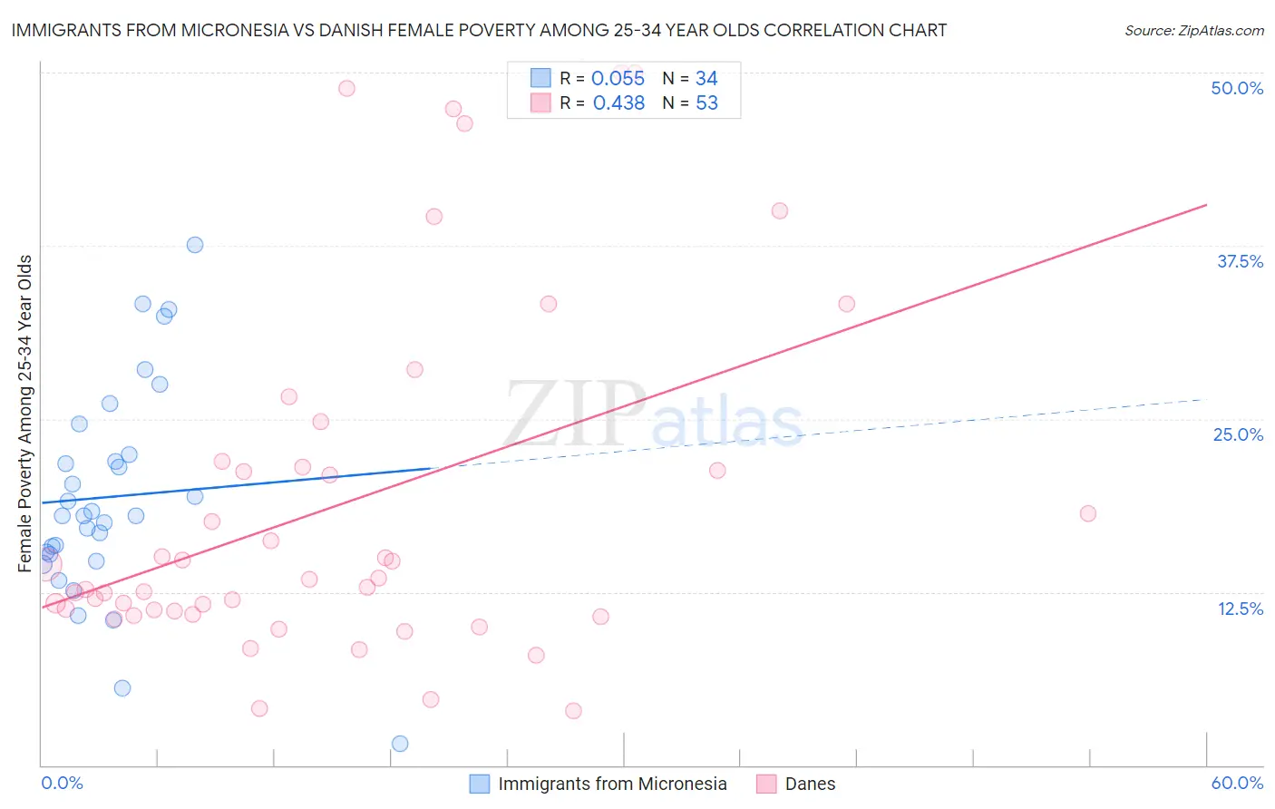 Immigrants from Micronesia vs Danish Female Poverty Among 25-34 Year Olds