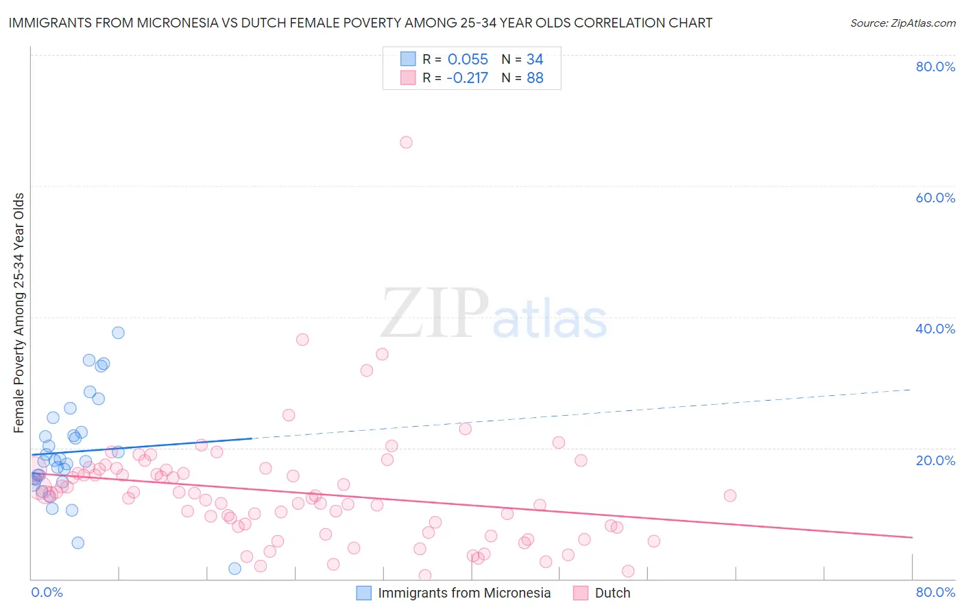 Immigrants from Micronesia vs Dutch Female Poverty Among 25-34 Year Olds