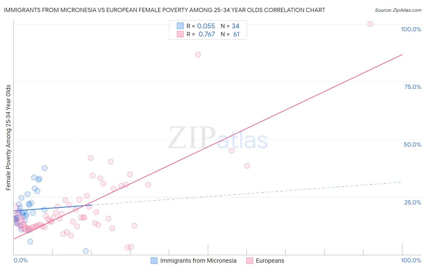 Immigrants from Micronesia vs European Female Poverty Among 25-34 Year Olds