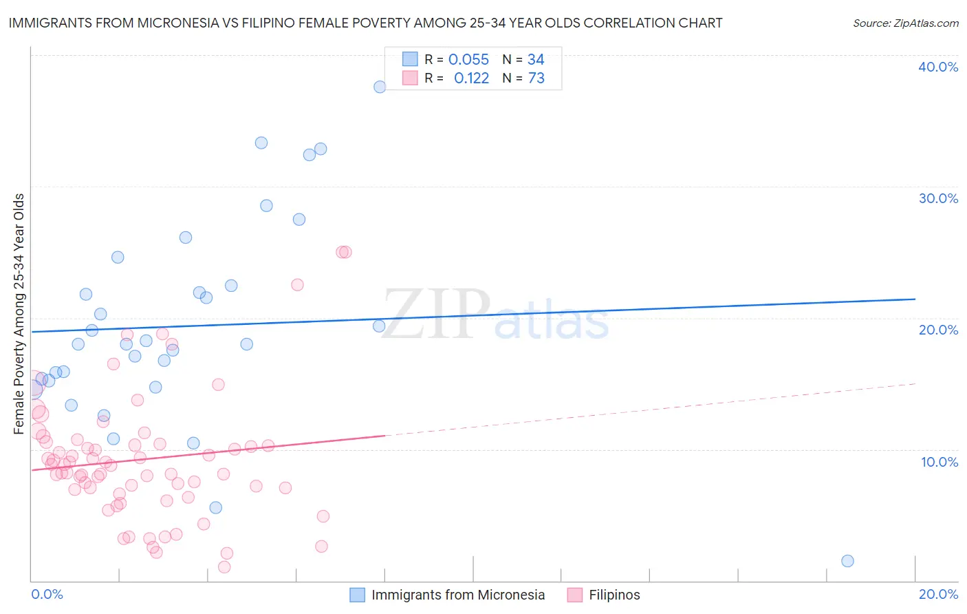 Immigrants from Micronesia vs Filipino Female Poverty Among 25-34 Year Olds