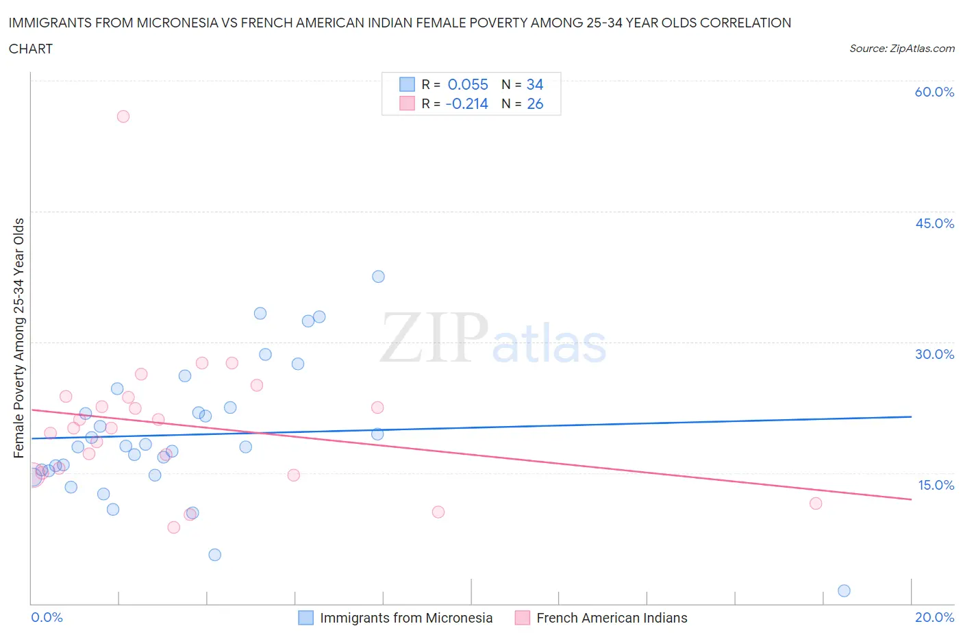Immigrants from Micronesia vs French American Indian Female Poverty Among 25-34 Year Olds