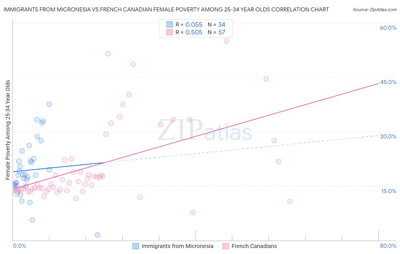 Immigrants from Micronesia vs French Canadian Female Poverty Among 25-34 Year Olds