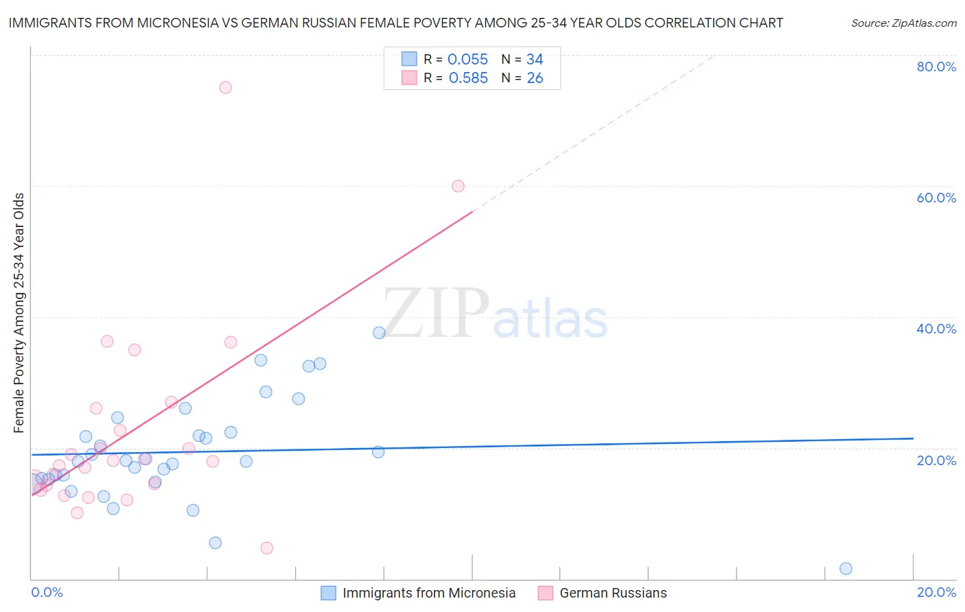 Immigrants from Micronesia vs German Russian Female Poverty Among 25-34 Year Olds