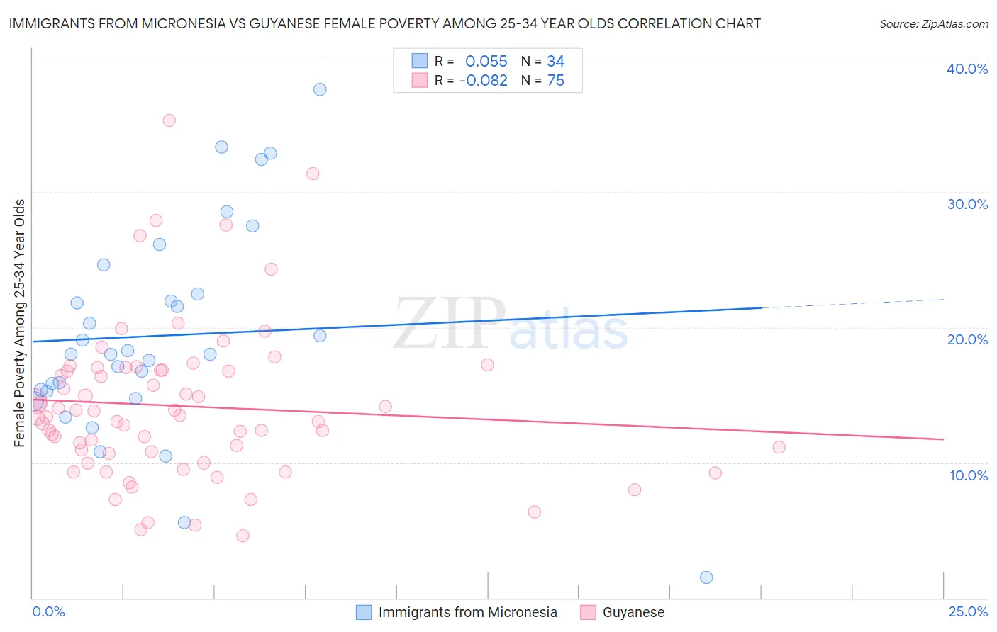 Immigrants from Micronesia vs Guyanese Female Poverty Among 25-34 Year Olds