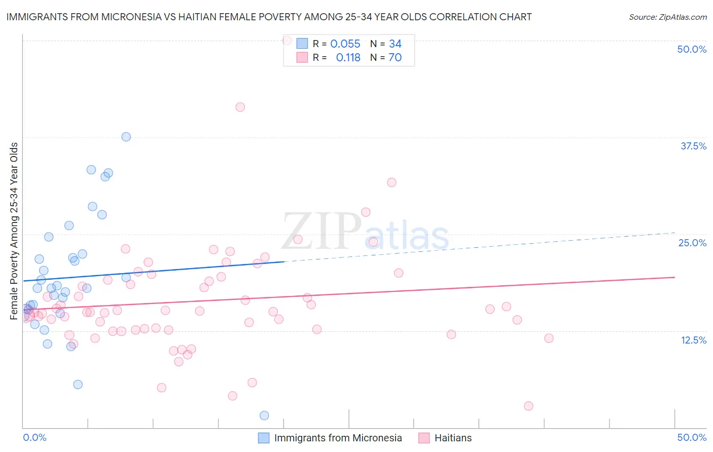 Immigrants from Micronesia vs Haitian Female Poverty Among 25-34 Year Olds