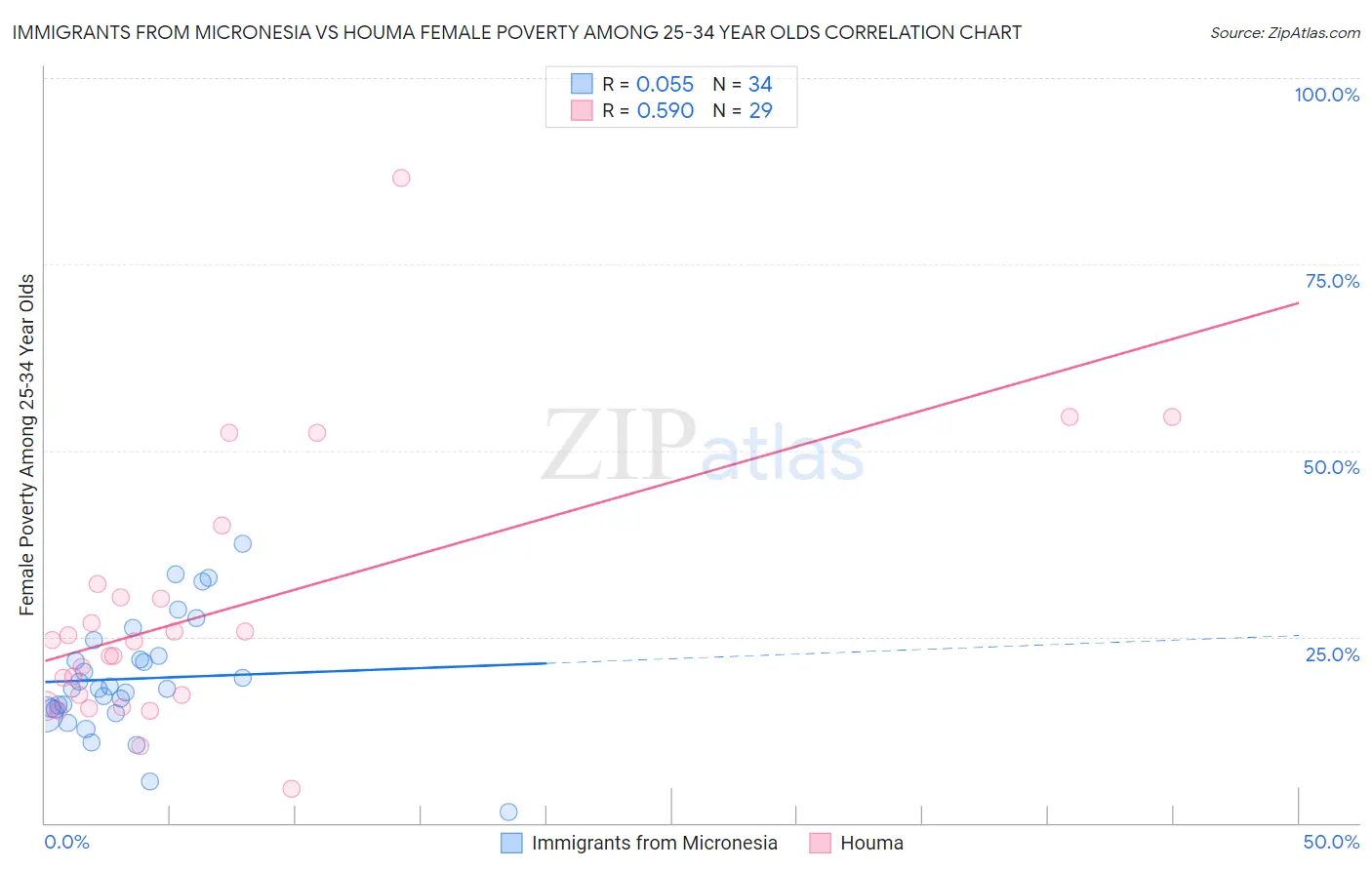 Immigrants from Micronesia vs Houma Female Poverty Among 25-34 Year Olds