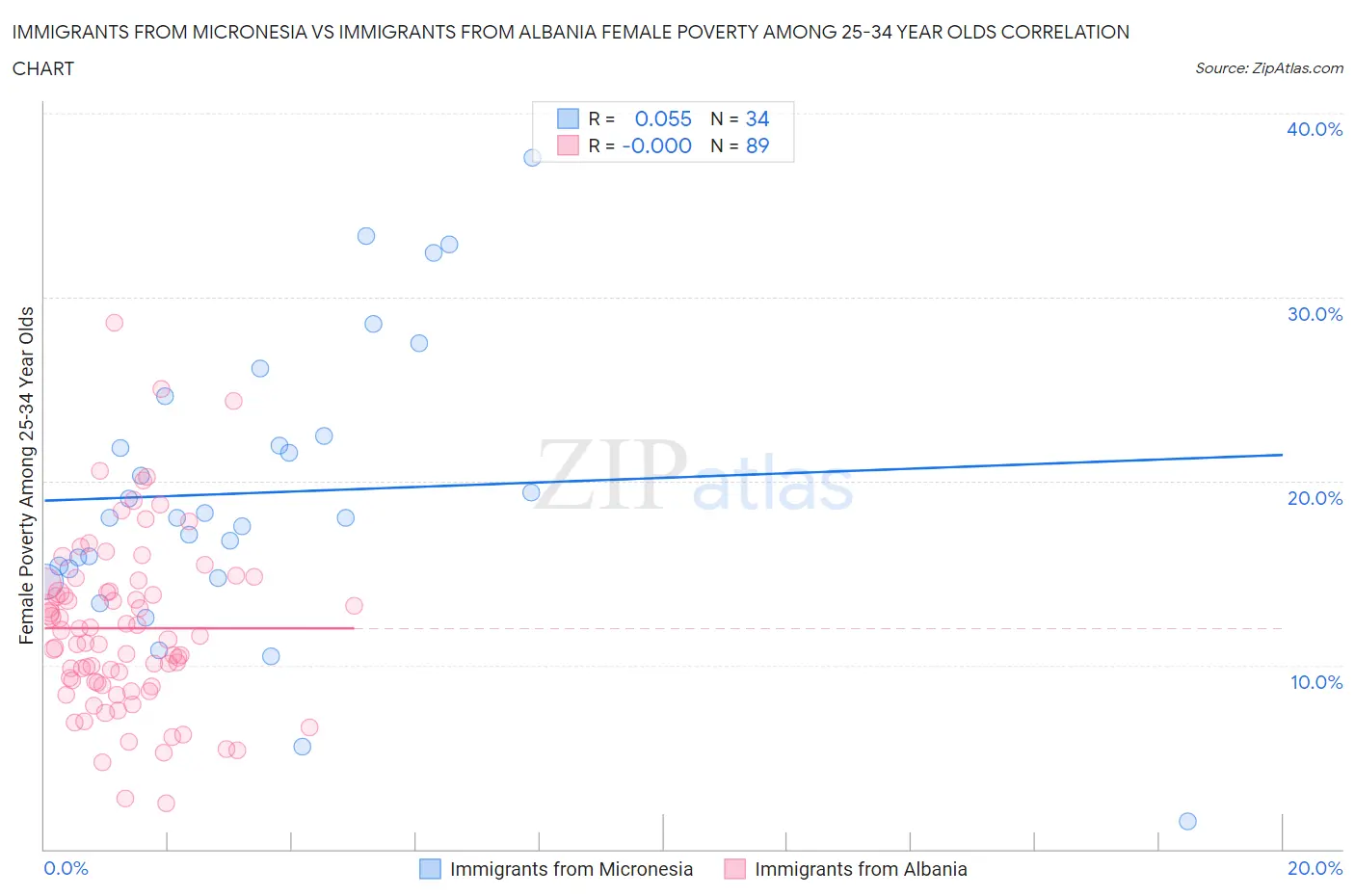 Immigrants from Micronesia vs Immigrants from Albania Female Poverty Among 25-34 Year Olds