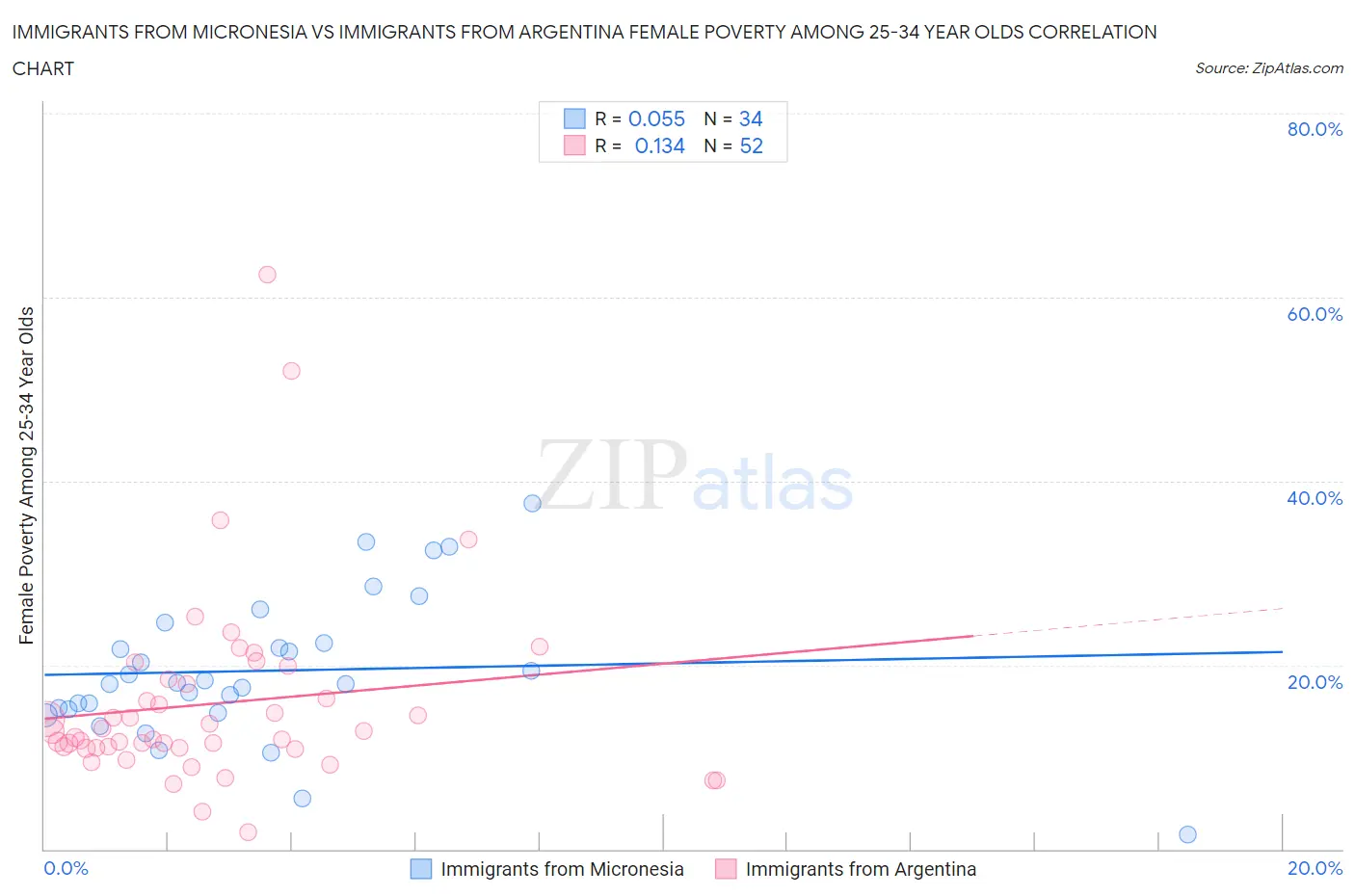 Immigrants from Micronesia vs Immigrants from Argentina Female Poverty Among 25-34 Year Olds