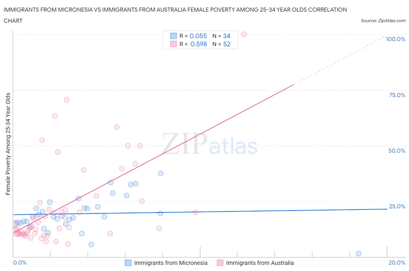 Immigrants from Micronesia vs Immigrants from Australia Female Poverty Among 25-34 Year Olds