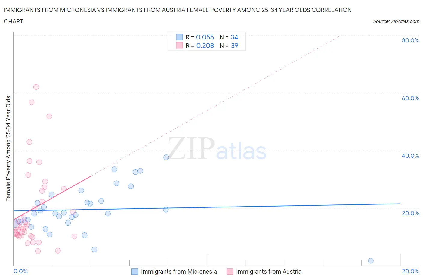 Immigrants from Micronesia vs Immigrants from Austria Female Poverty Among 25-34 Year Olds