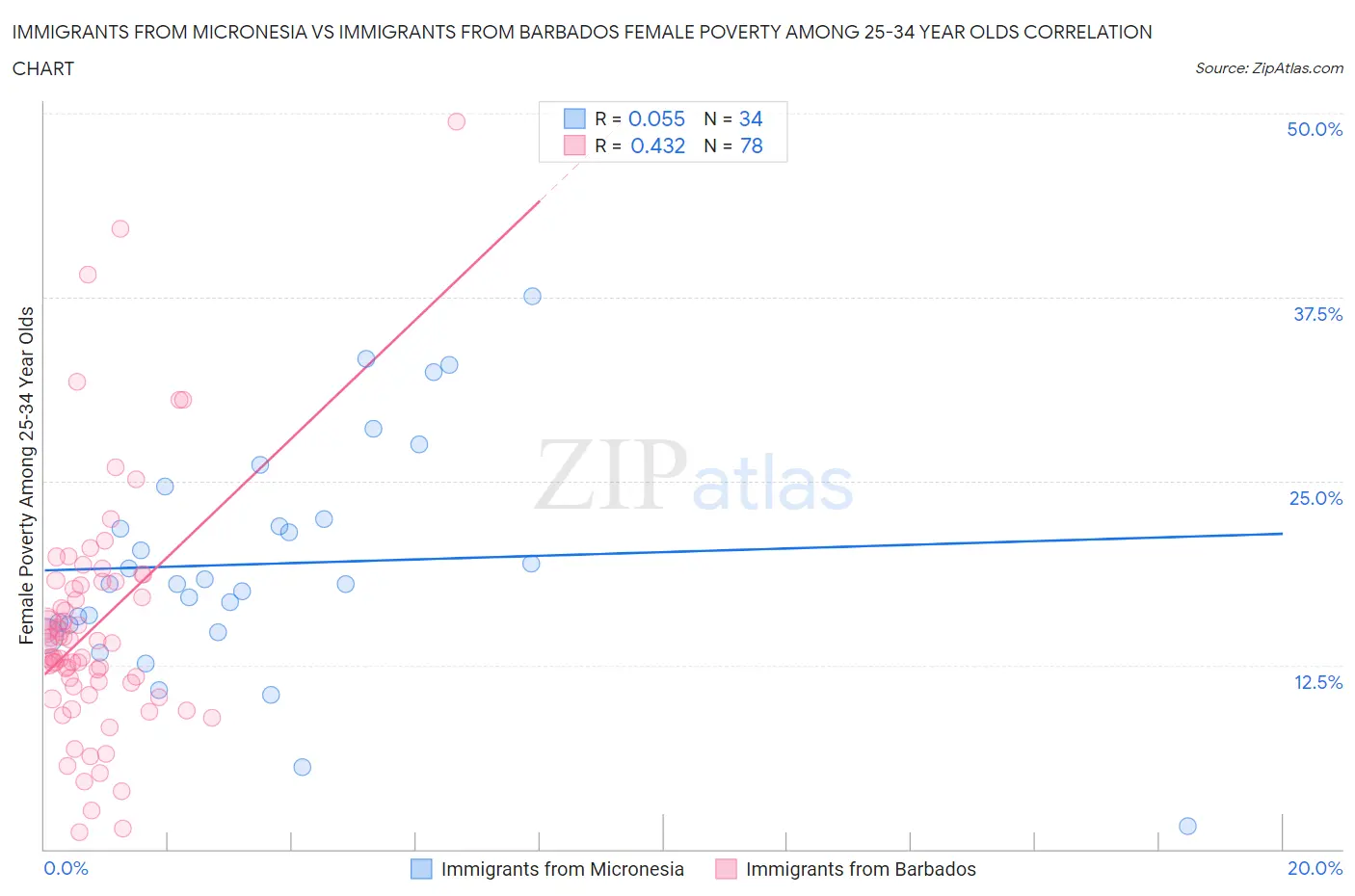 Immigrants from Micronesia vs Immigrants from Barbados Female Poverty Among 25-34 Year Olds