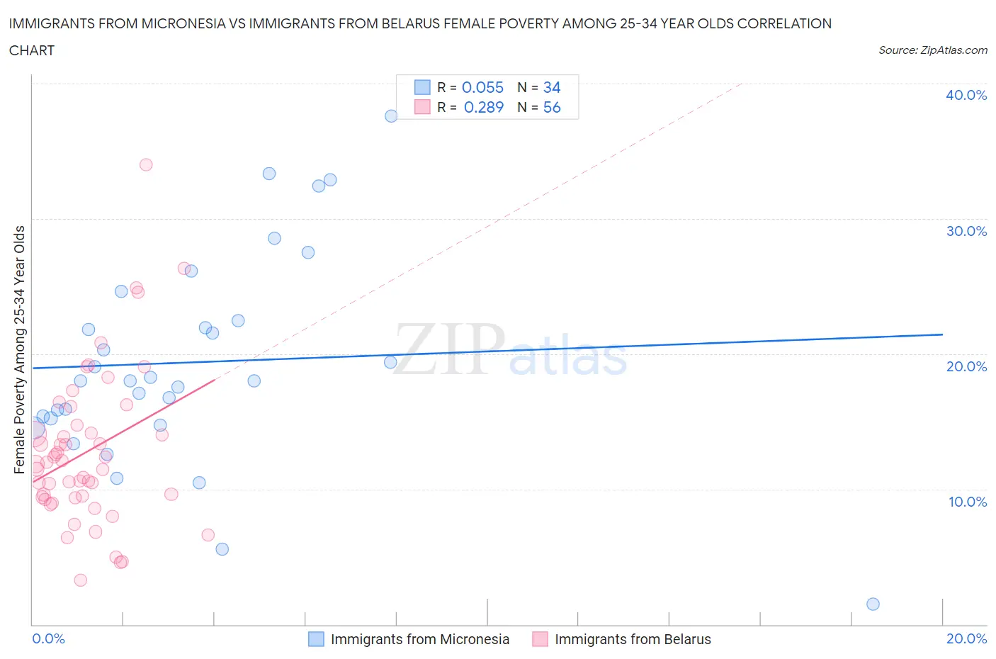 Immigrants from Micronesia vs Immigrants from Belarus Female Poverty Among 25-34 Year Olds