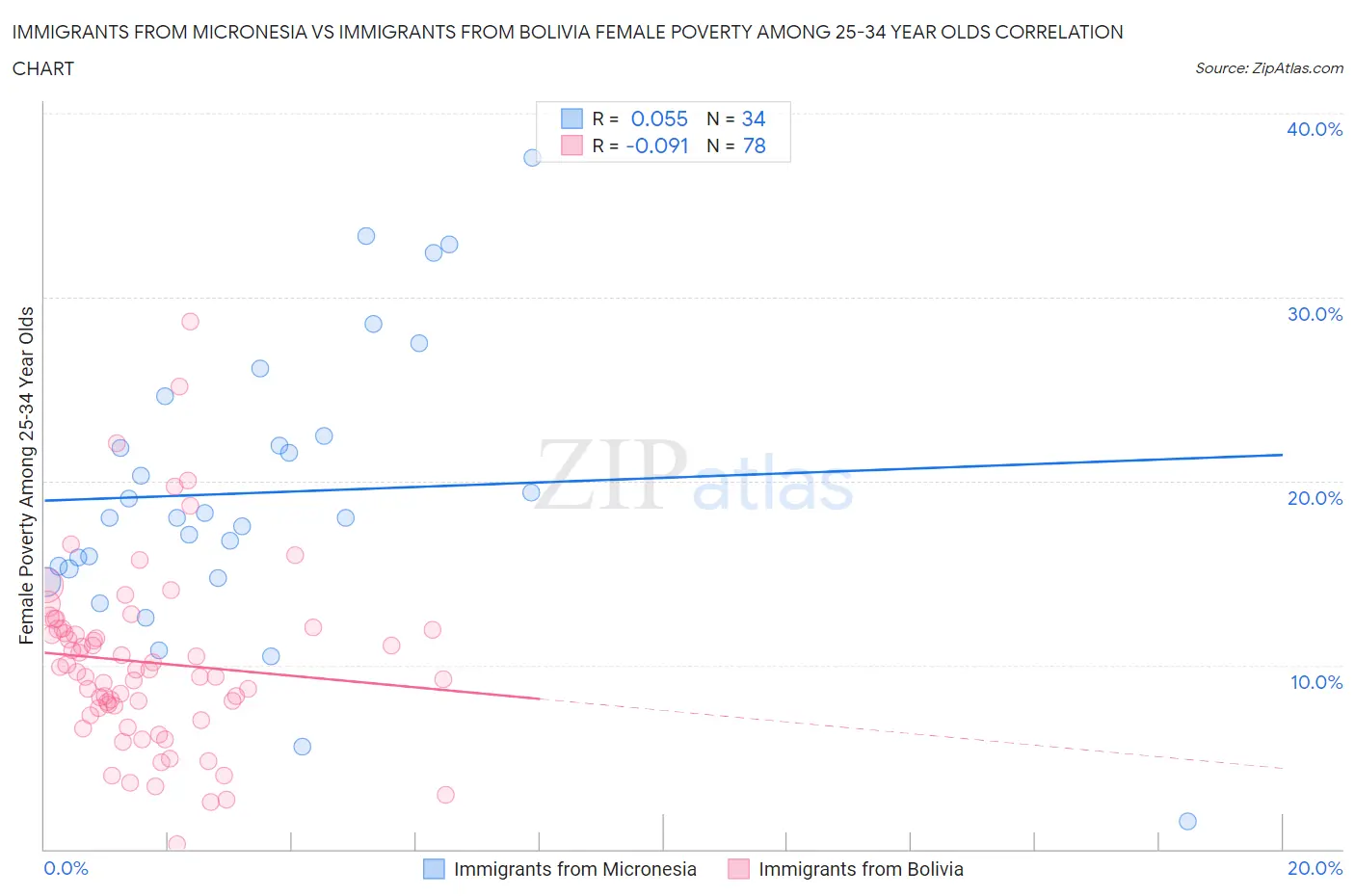 Immigrants from Micronesia vs Immigrants from Bolivia Female Poverty Among 25-34 Year Olds