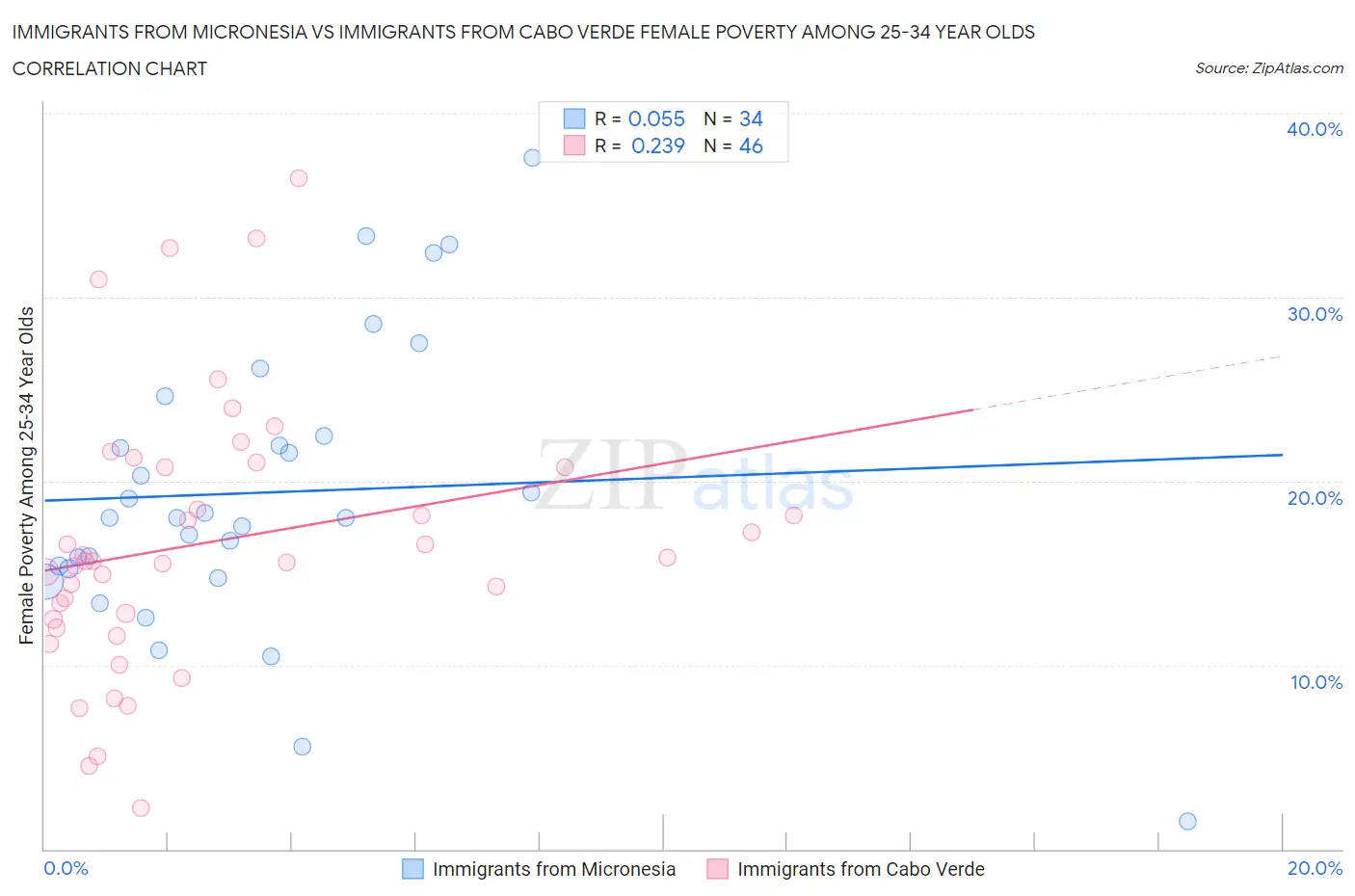 Immigrants from Micronesia vs Immigrants from Cabo Verde Female Poverty Among 25-34 Year Olds