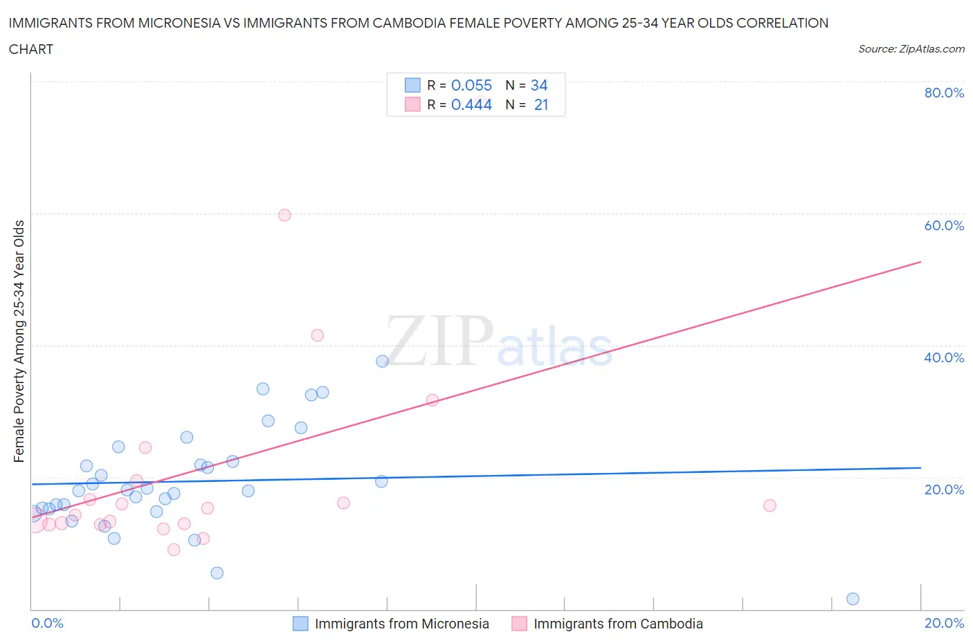 Immigrants from Micronesia vs Immigrants from Cambodia Female Poverty Among 25-34 Year Olds