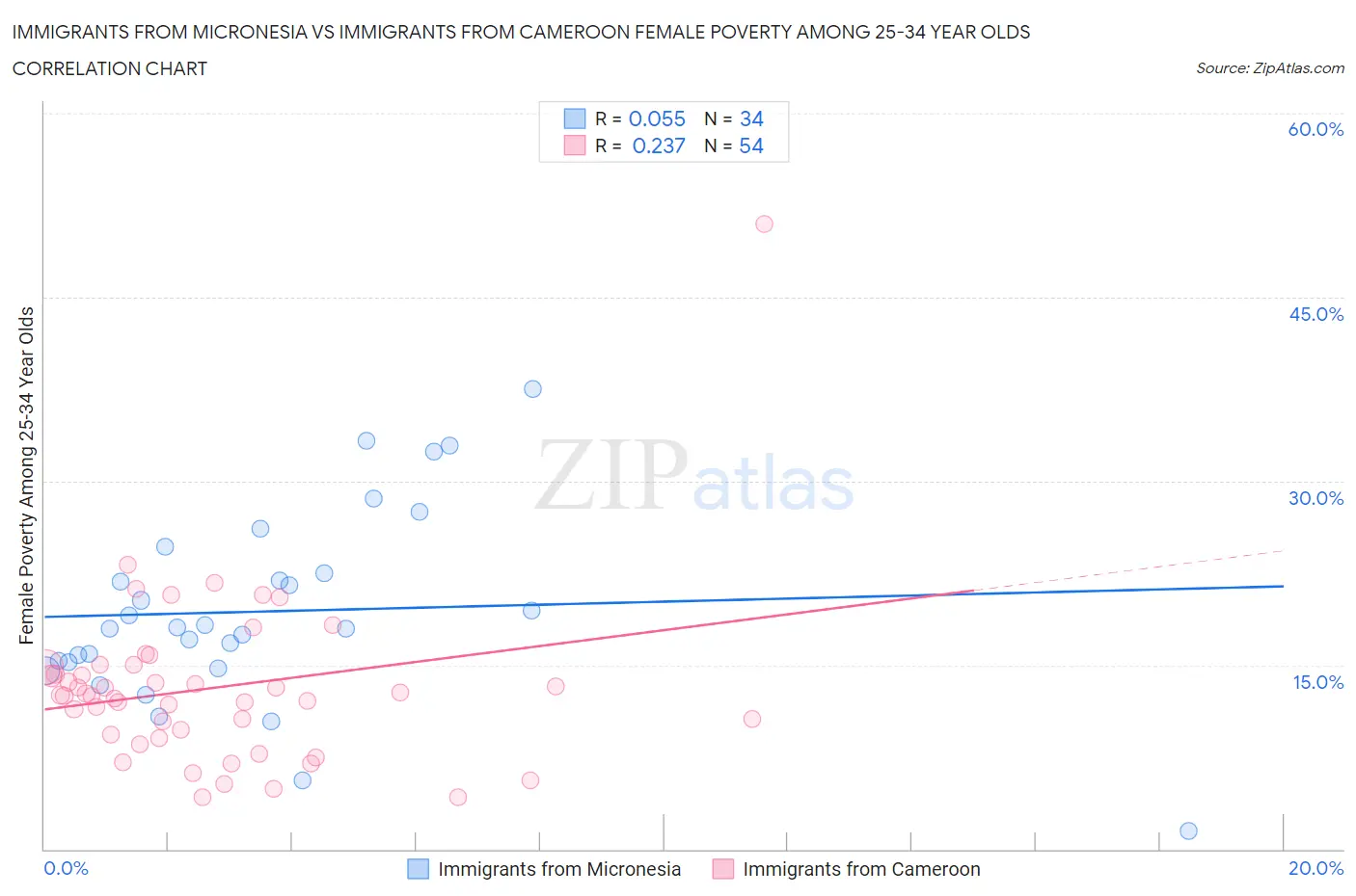 Immigrants from Micronesia vs Immigrants from Cameroon Female Poverty Among 25-34 Year Olds