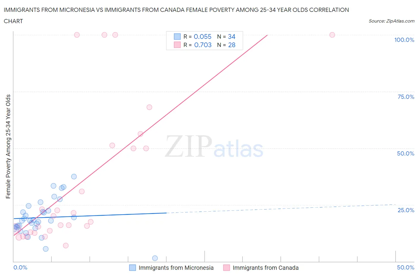 Immigrants from Micronesia vs Immigrants from Canada Female Poverty Among 25-34 Year Olds