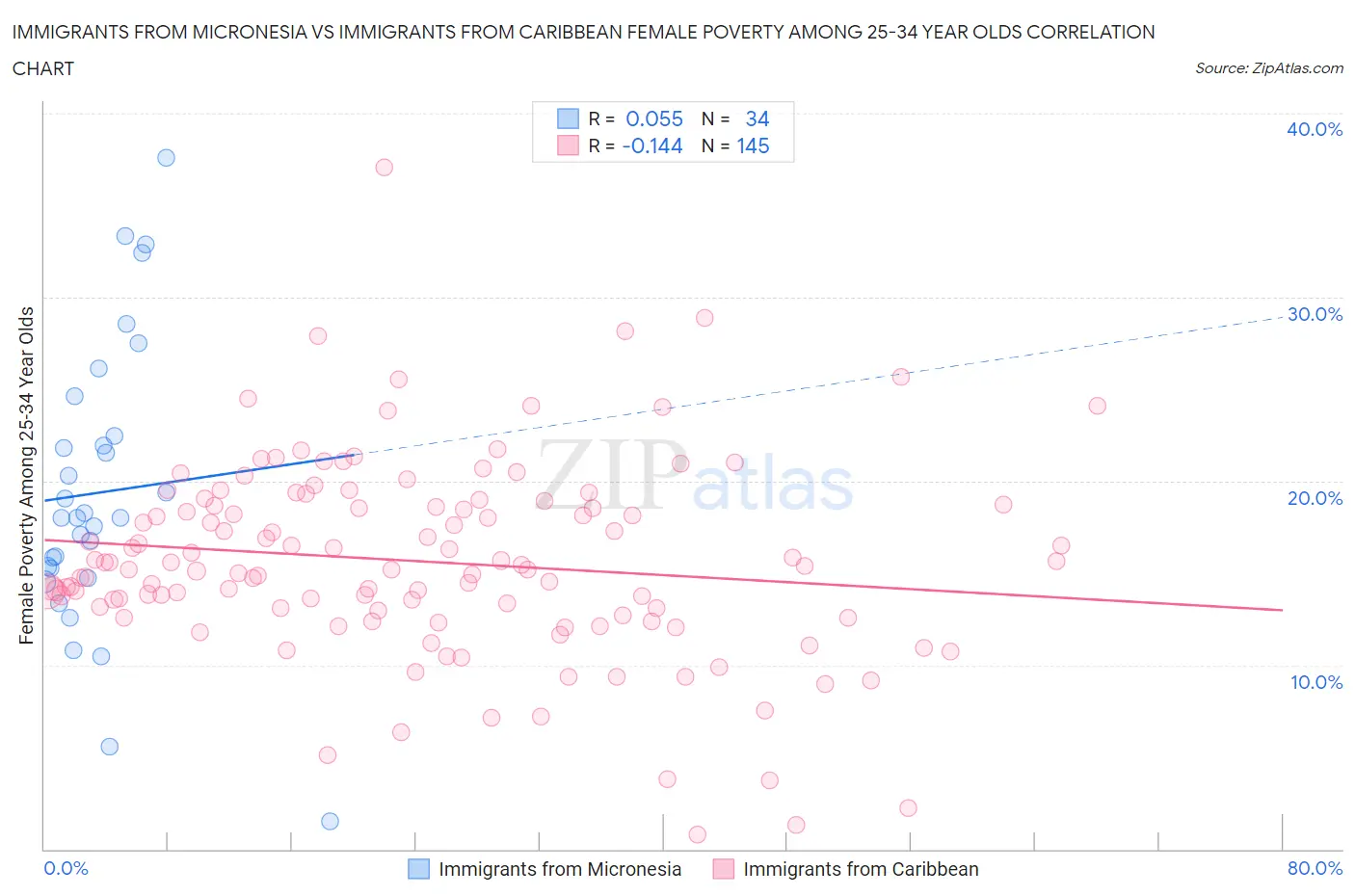 Immigrants from Micronesia vs Immigrants from Caribbean Female Poverty Among 25-34 Year Olds