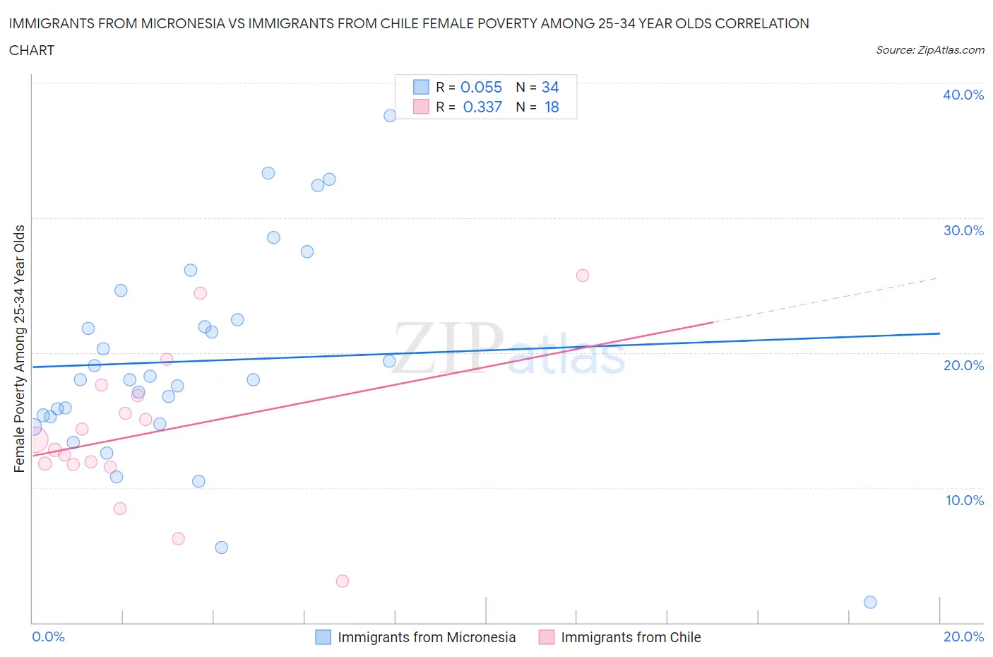 Immigrants from Micronesia vs Immigrants from Chile Female Poverty Among 25-34 Year Olds