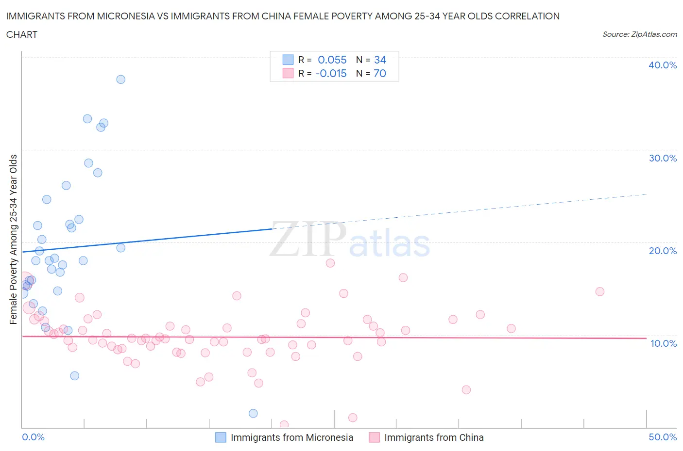 Immigrants from Micronesia vs Immigrants from China Female Poverty Among 25-34 Year Olds
