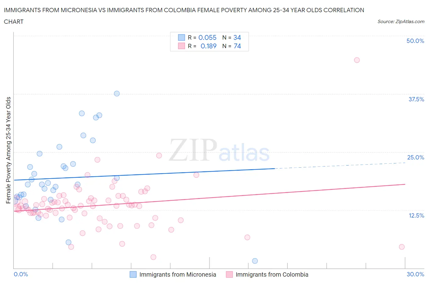 Immigrants from Micronesia vs Immigrants from Colombia Female Poverty Among 25-34 Year Olds