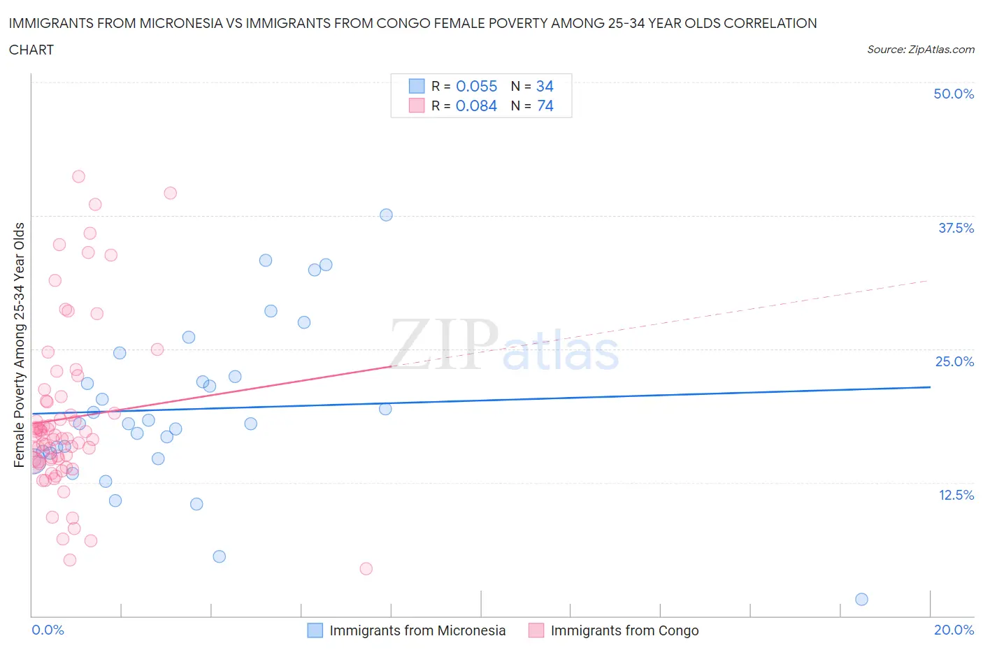 Immigrants from Micronesia vs Immigrants from Congo Female Poverty Among 25-34 Year Olds