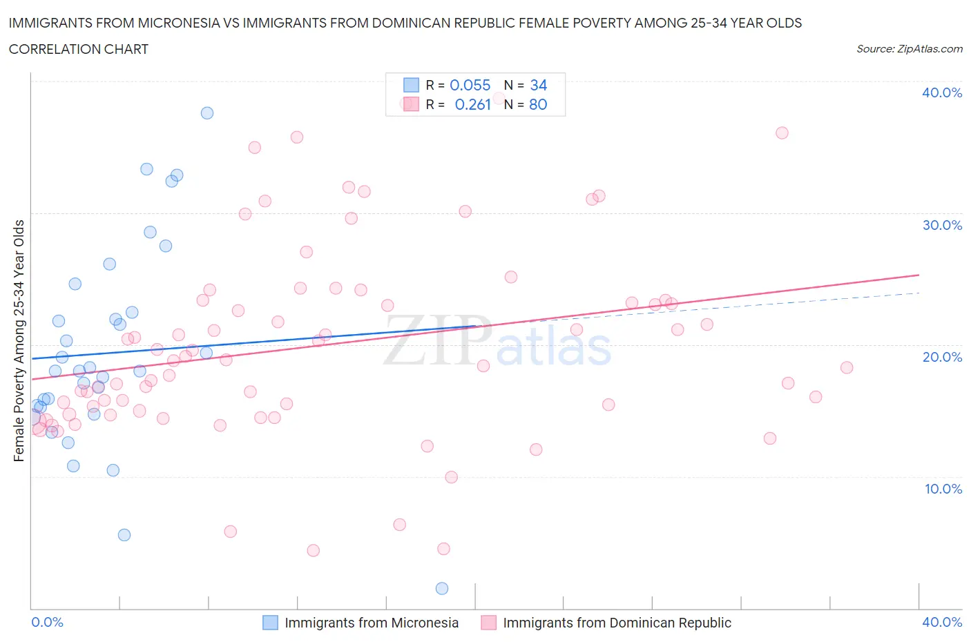 Immigrants from Micronesia vs Immigrants from Dominican Republic Female Poverty Among 25-34 Year Olds