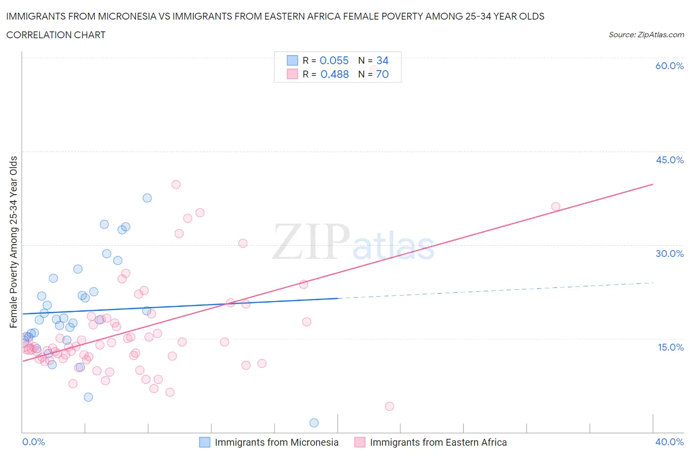 Immigrants from Micronesia vs Immigrants from Eastern Africa Female Poverty Among 25-34 Year Olds